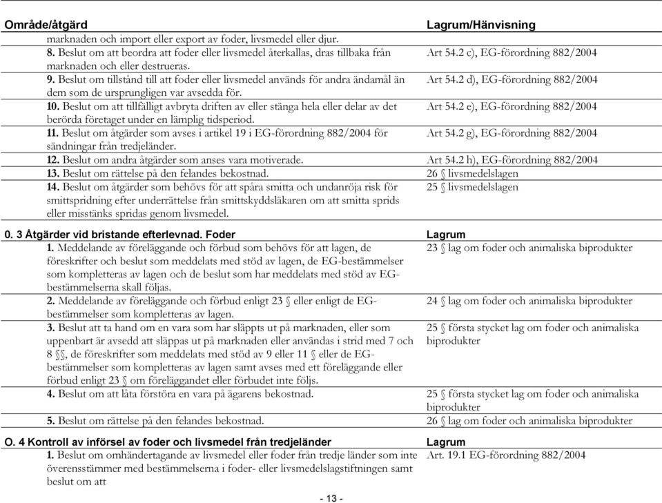 2 d), EG-förordning 882/2004 dem som de ursprungligen var avsedda för. 10. Beslut om att tillfälligt avbryta driften av eller stänga hela eller delar av det Art 54.