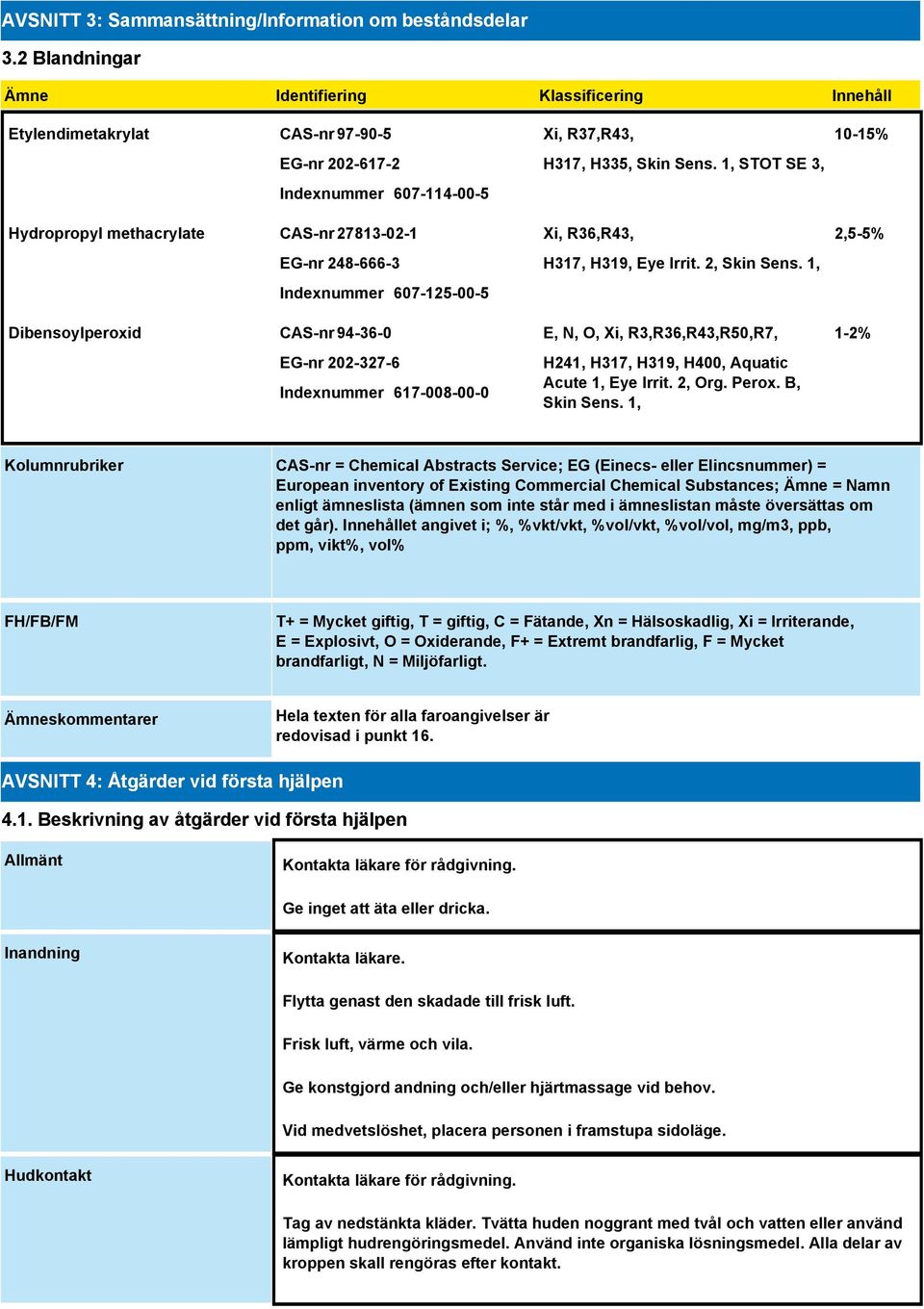 Indexnummer 607-125-00-5 Dibensoylperoxid CAS-nr 94-36-0 EG-nr 202-327-6 Indexnummer 617-008-00-0 Xi, R37,R43, H317, H335, Skin Sens. 1, STOT SE 3, Xi, R36,R43, H317, H319, Eye Irrit. 2, Skin Sens.