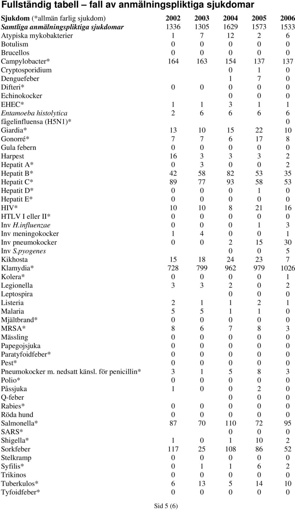 histolytica 2 6 6 6 6 fågelinfluensa (H5N1)* 0 Giardia* 13 10 15 22 10 Gonorré* 7 7 6 17 8 Gula febern 0 0 0 0 0 Harpest 16 3 3 3 2 Hepatit A* 0 3 0 0 2 Hepatit B* 42 58 82 53 35 Hepatit C* 89 77 93