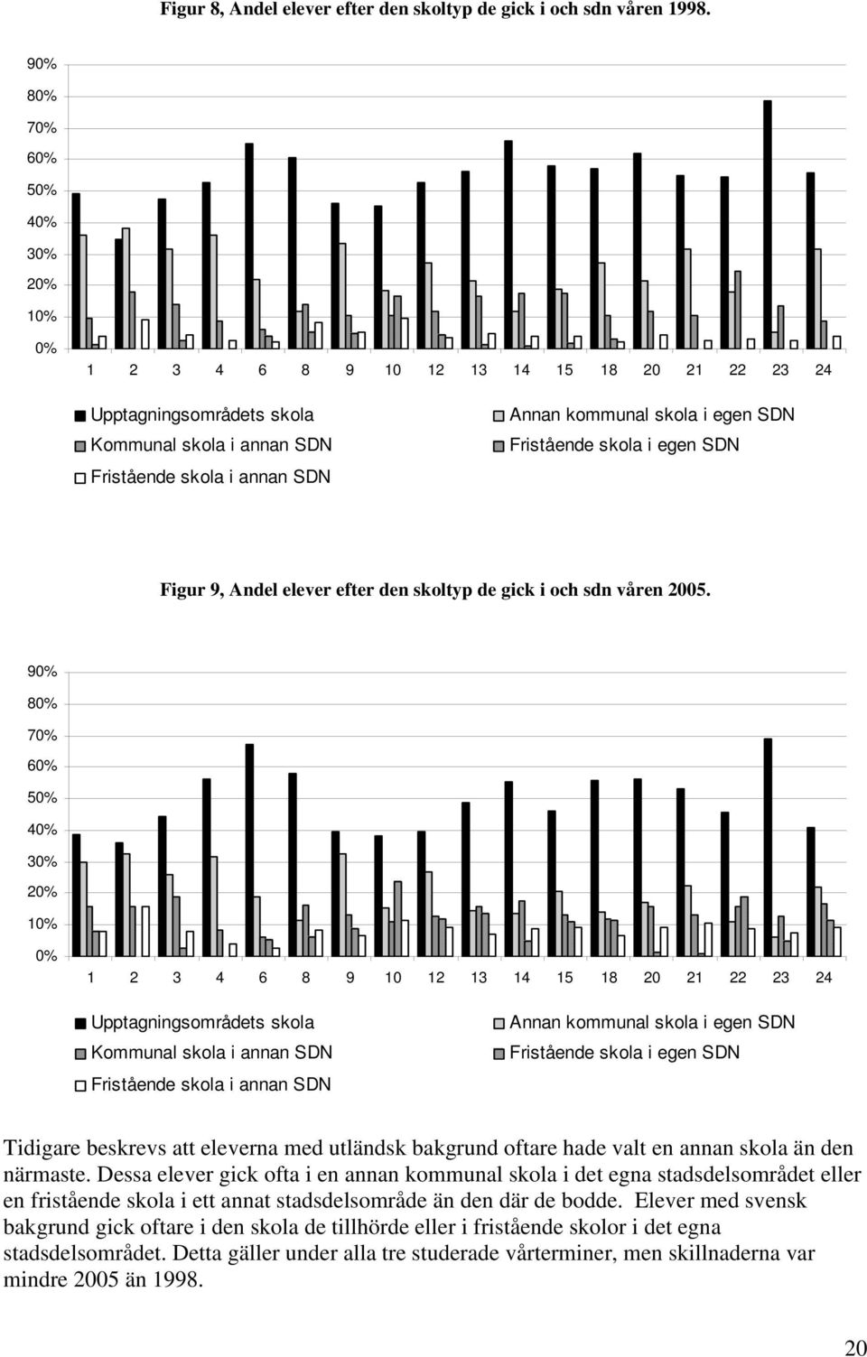 egen SDN Figur 9, Andel elever efter den skoltyp de gick i och sdn våren 2005.  egen SDN Tidigare beskrevs att eleverna med utländsk bakgrund oftare hade valt en annan skola än den närmaste.