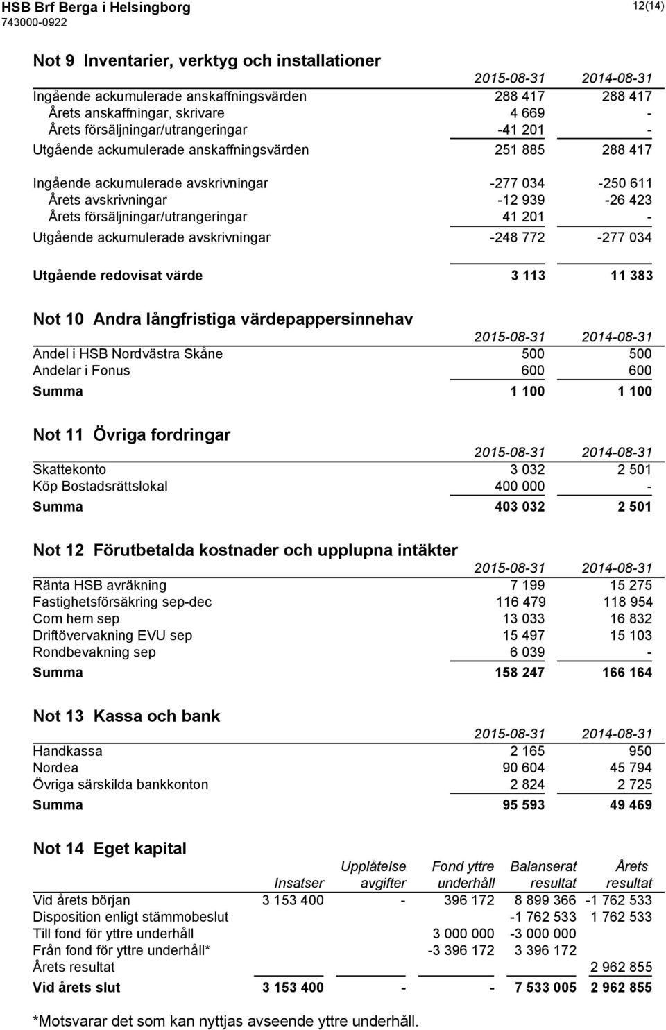försäljningar/utrangeringar 41 201 - Utgående ackumulerade avskrivningar -248 772-277 034 Utgående redovisat värde 3 113 11 383 Not 10 Andra långfristiga värdepappersinnehav Andel i HSB Nordvästra