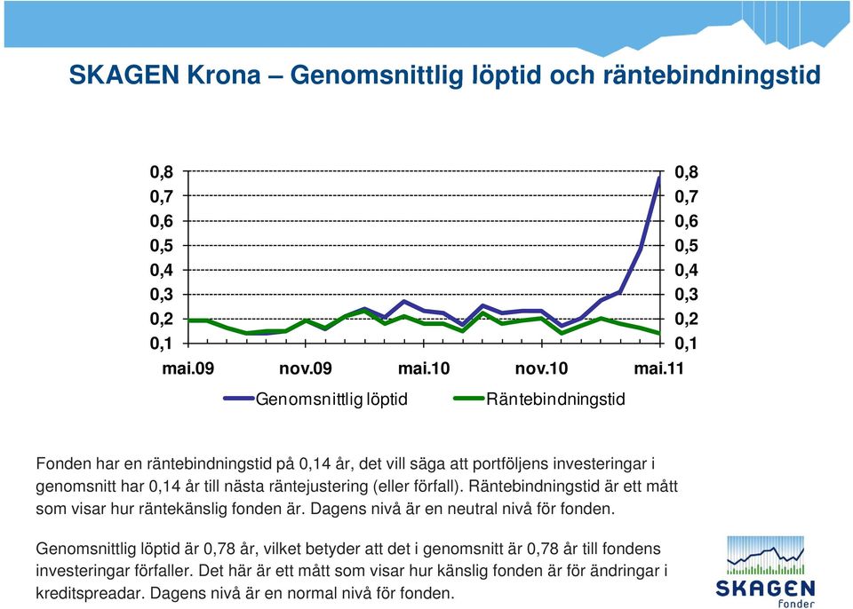 (eller förfall). Räntebindningstid är ett mått som visar hur räntekänslig fonden är. Dagens nivå är en neutral nivå för fonden.