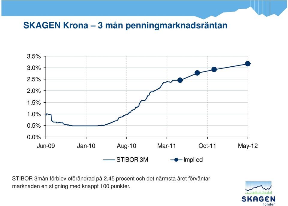 0% Jun-09 Jan-10 Aug-10 Mar-11 Oct-11 May-12 STIBOR 3M Implied