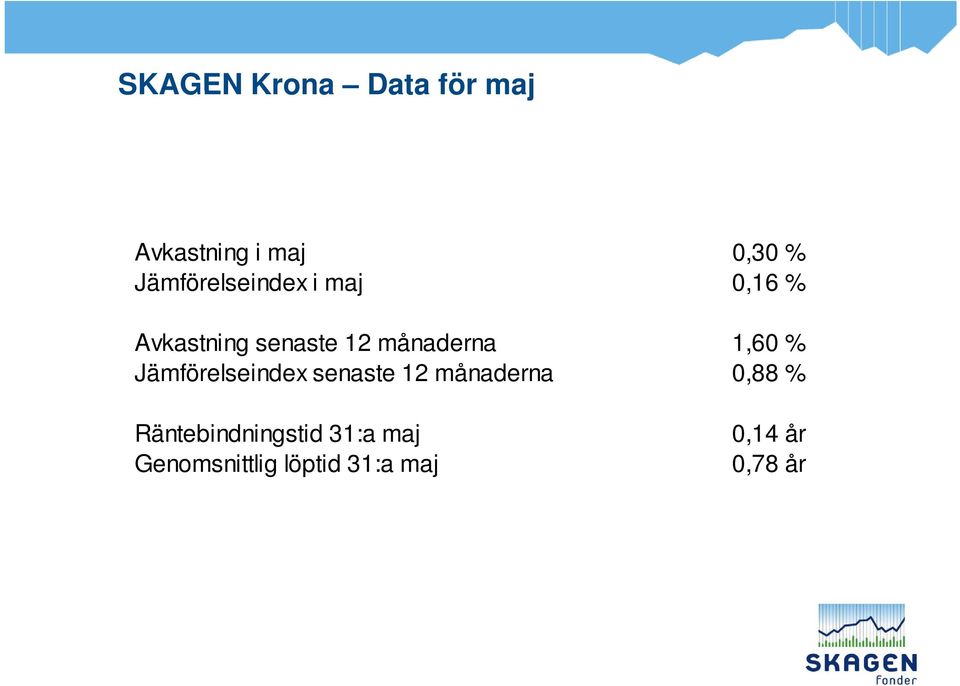 månaderna 1,60 % Jämförelseindex senaste 12 månaderna 0,88