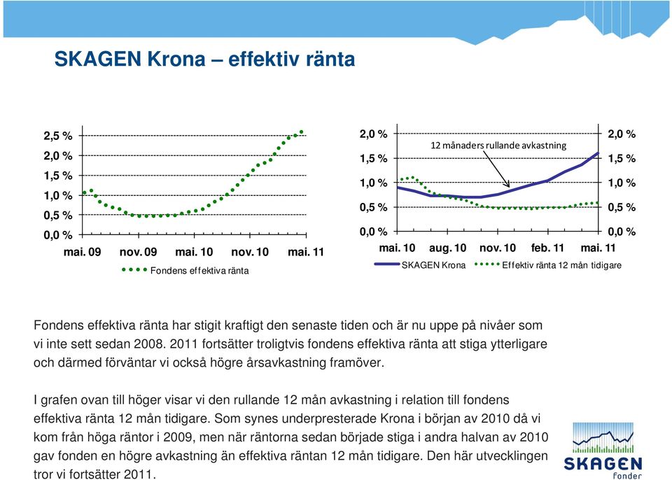 11 SKAGEN Krona Effektiv ränta 12 mån tidigare Fondens effektiva ränta har stigit kraftigt den senaste tiden och är nu uppe på nivåer som vi inte sett sedan 2008.