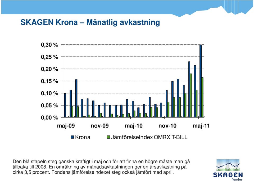 kraftigt i maj och för att finna en högre måste man gå tillbaka till 2008.