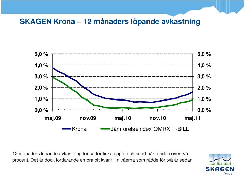 11 0,0 % Krona Jämförelseindex OMRX T-BILL 12 månaders löpande avkastning fortsätter