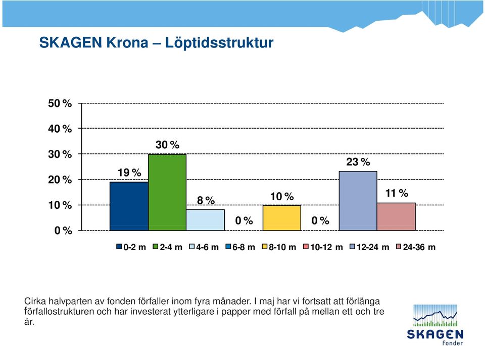 fonden förfaller inom fyra månader.