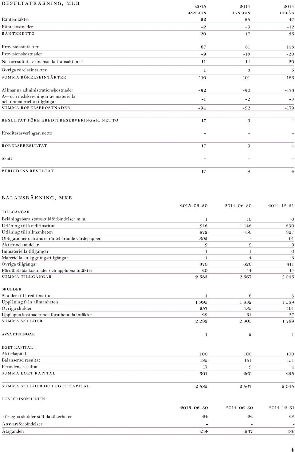 tillgångar -1-2 -3 SUMMA RÖRELSEKOSTNADER -94-92 -179 RESULTAT FÖRE KREDITRESERVERINGAR, NETTO 17 9 4 Krediteserveringar, netto - - - RÖRELSERESULTAT 17 9 4 Skatt - - - PERIODENS RESULTAT 17 9 4