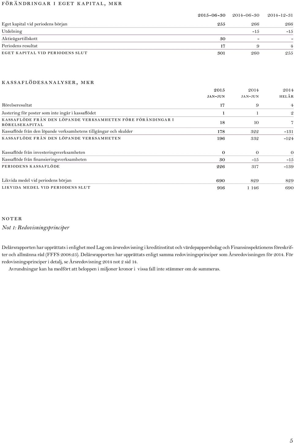 FÖRÄNDINGAR I RÖRELSEKAPITAL 18 10 7 Kassaflöde från den löpande verksamhetens tillgångar och skulder 178 322-131 KASSAFLÖDE FRÅN DEN LÖPANDE VERKSAMHETEN 196 332-124 Kassaflöde från