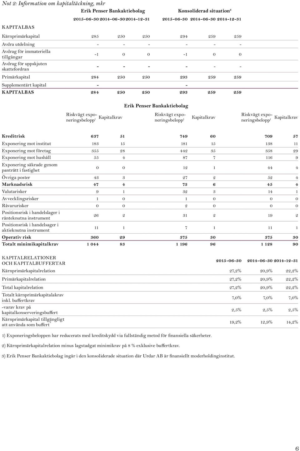 250 250 293 259 259 Riskvägt exponeringsbelopp 1 Kapitalkrav Erik Penser Bankaktiebolag Riskvägt exponeringsbelopp 1 Kapitalkrav Riskvägt exponeringsbelopp 1 Kapitalkrav Kreditrisk 637 51 749 60 709