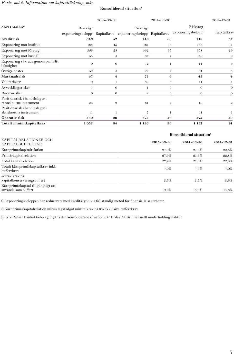 exponeringsbelopp 1 Kapitalkrav Kreditrisk 646 52 749 60 718 57 Exponering mot institut 183 15 181 15 138 11 Exponering mot företag 355 28 442 35 358 29 Exponering mot hushåll 55 4 87 7 116 9