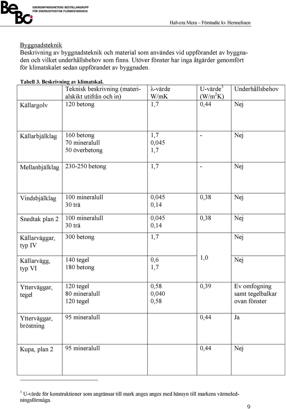 Teknisk beskrivning (materialskikt λ-värde U-värde 3 Underhållsbehov utifrån och in) W/mK (W/m 2 K) Källargolv 120 betong 1,7 0,44 Nej Källarbjälklag 160 betong 70 mineralull 50 överbetong 1,7 0,045