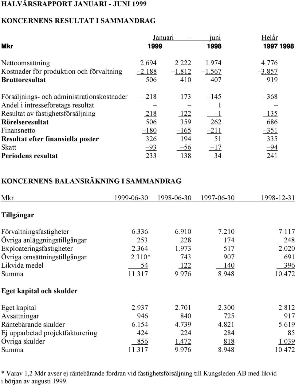 857 Bruttoresultat 506 410 407 919 Försäljnings- och administrationskostnader 218 173 145 368 Andel i intresseföretags resultat 1 Resultat av fastighetsförsäljning 218 122 1 135 Rörelseresultat 506