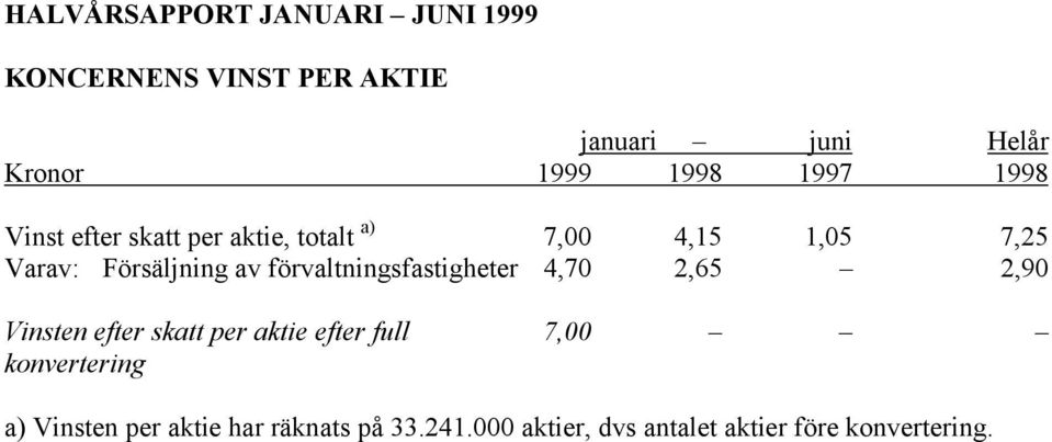 av förvaltningsfastigheter 4,70 2,65 2,90 Vinsten efter skatt per aktie efter full 7,00