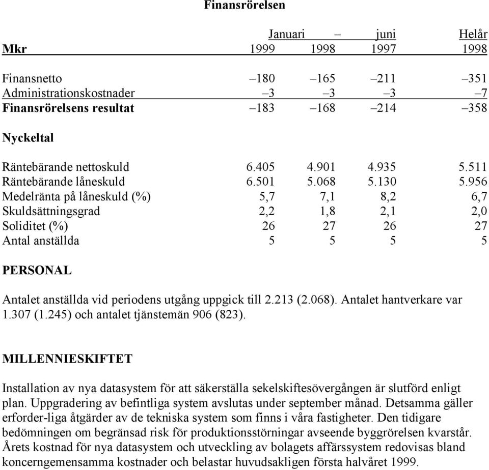 956 Medelränta på låneskuld (%) 5,7 7,1 8,2 6,7 Skuldsättningsgrad 2,2 1,8 2,1 2,0 Soliditet (%) 26 27 26 27 Antal anställda 5 5 5 5 PERSONAL Antalet anställda vid periodens utgång uppgick till 2.