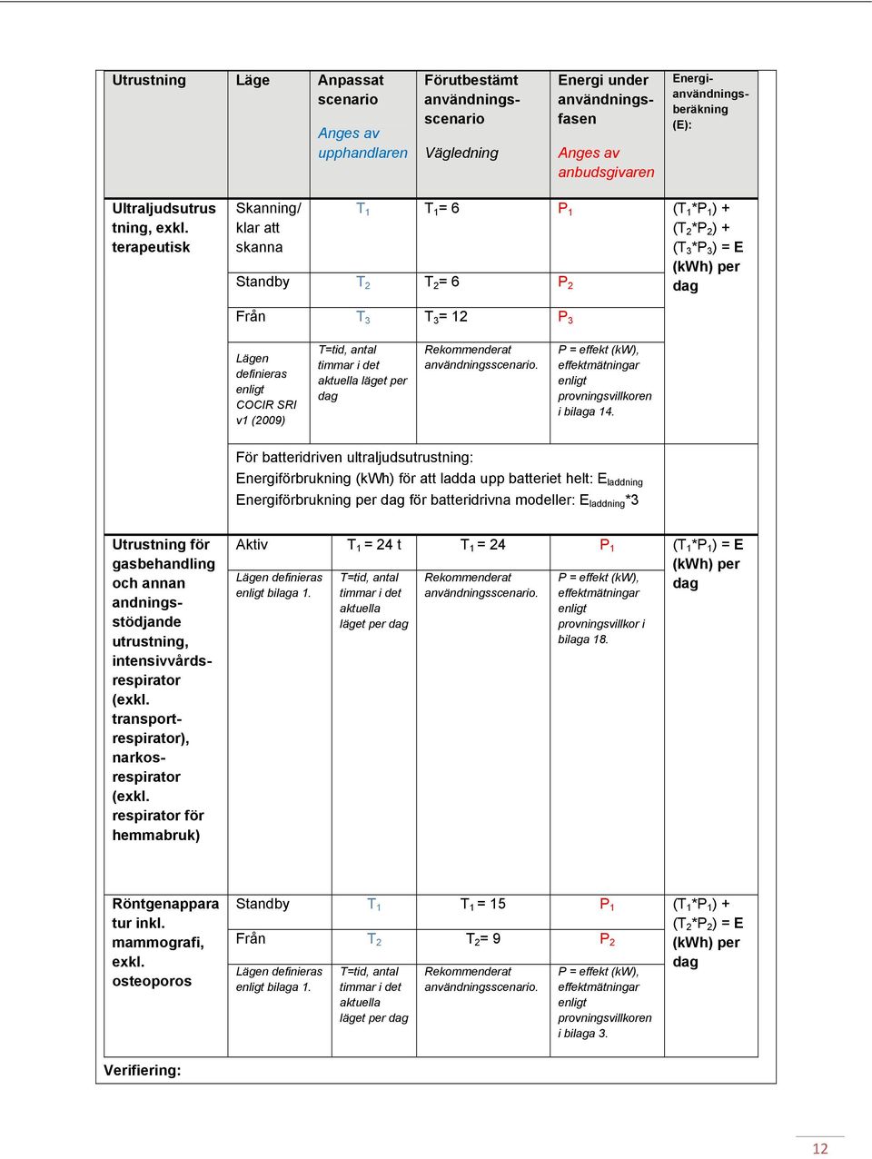 terapeutisk Skanning/ klar att skanna T 1 T 1 = 6 P 1 Standby T 2 T 2 = 6 P 2 Från T 3 T 3 = 12 P 3 (T 1 *P 1 ) + (T 2 *P 2 ) + (T 3 *P 3 ) = E (kwh) per dag Lägen definieras enligt COCIR SRI v1
