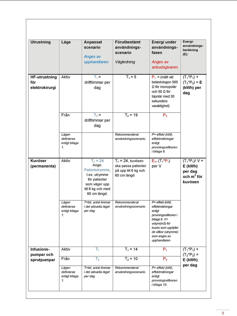 dag Från T 2 = drifttimmar per dag T 2 = 19 P 2 Lägen definieras enligt bilaga 1. Rekommenderat användningsscenario. P= effekt (kw), effektmätningar enligt provningsvillkoren i bilaga 6.