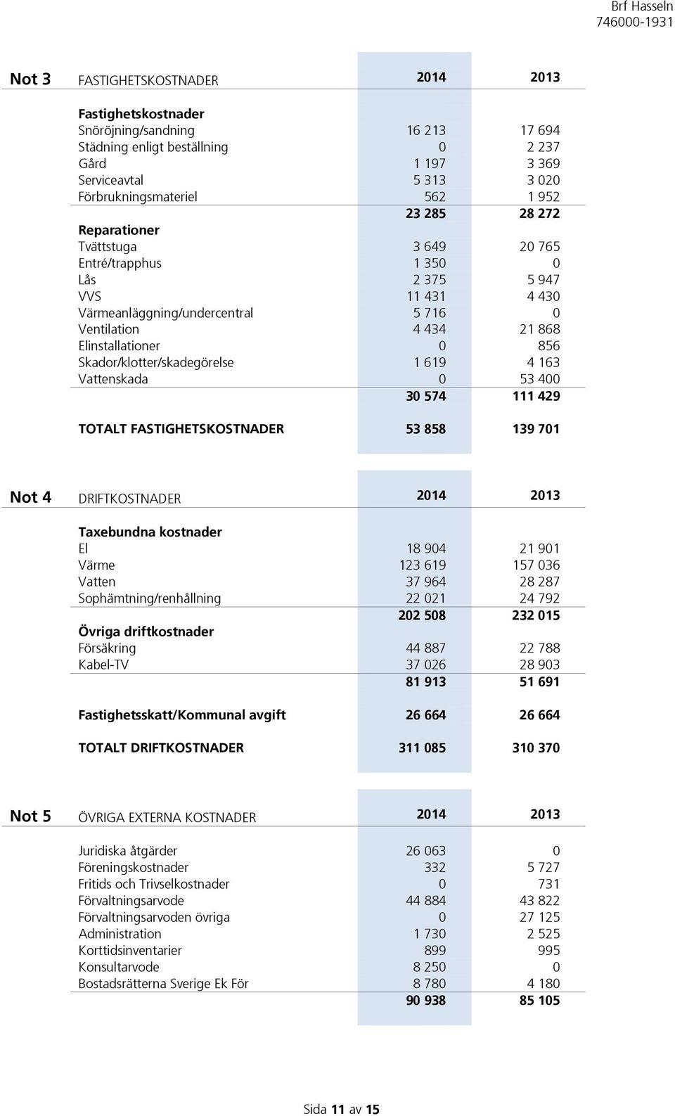 Skador/klotter/skadegörelse 1 619 4 163 Vattenskada 0 53 400 30 574 111 429 TOTALT FASTIGHETSKOSTNADER 53 858 139 701 Not 4 DRIFTKOSTNADER 2014 2013 Taxebundna kostnader El 18 904 21 901 Värme 123