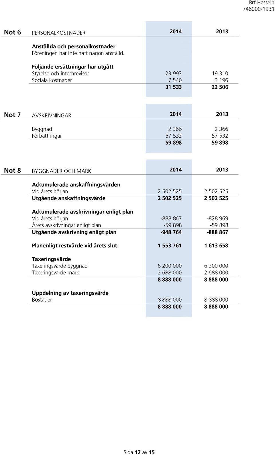 898 59 898 Not 8 BYGGNADER OCH MARK 2014 2013 Ackumulerade anskaffningsvärden Vid årets början 2 502 525 2 502 525 Utgående anskaffningsvärde 2 502 525 2 502 525 Ackumulerade avskrivningar enligt