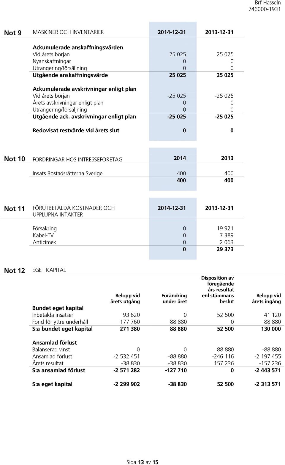 avskrivningar enligt plan -25 025-25 025 Redovisat restvärde vid årets slut 0 0 Not 10 FORDRINGAR HOS INTRESSEFÖRETAG 2014 2013 Insats Bostadsrätterna Sverige 400 400 400 400 Not 11 FÖRUTBETALDA