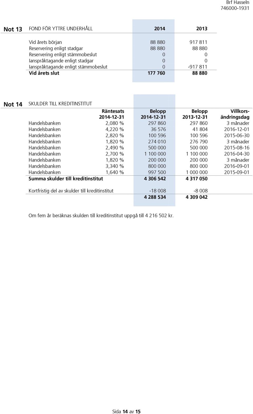 Handelsbanken 2,080 % 297 860 297 860 3 månader Handelsbanken 4,220 % 36 576 41 804 2016-12-01 Handelsbanken 2,820 % 100 596 100 596 2015-06-30 Handelsbanken 1,820 % 274 010 276 790 3 månader