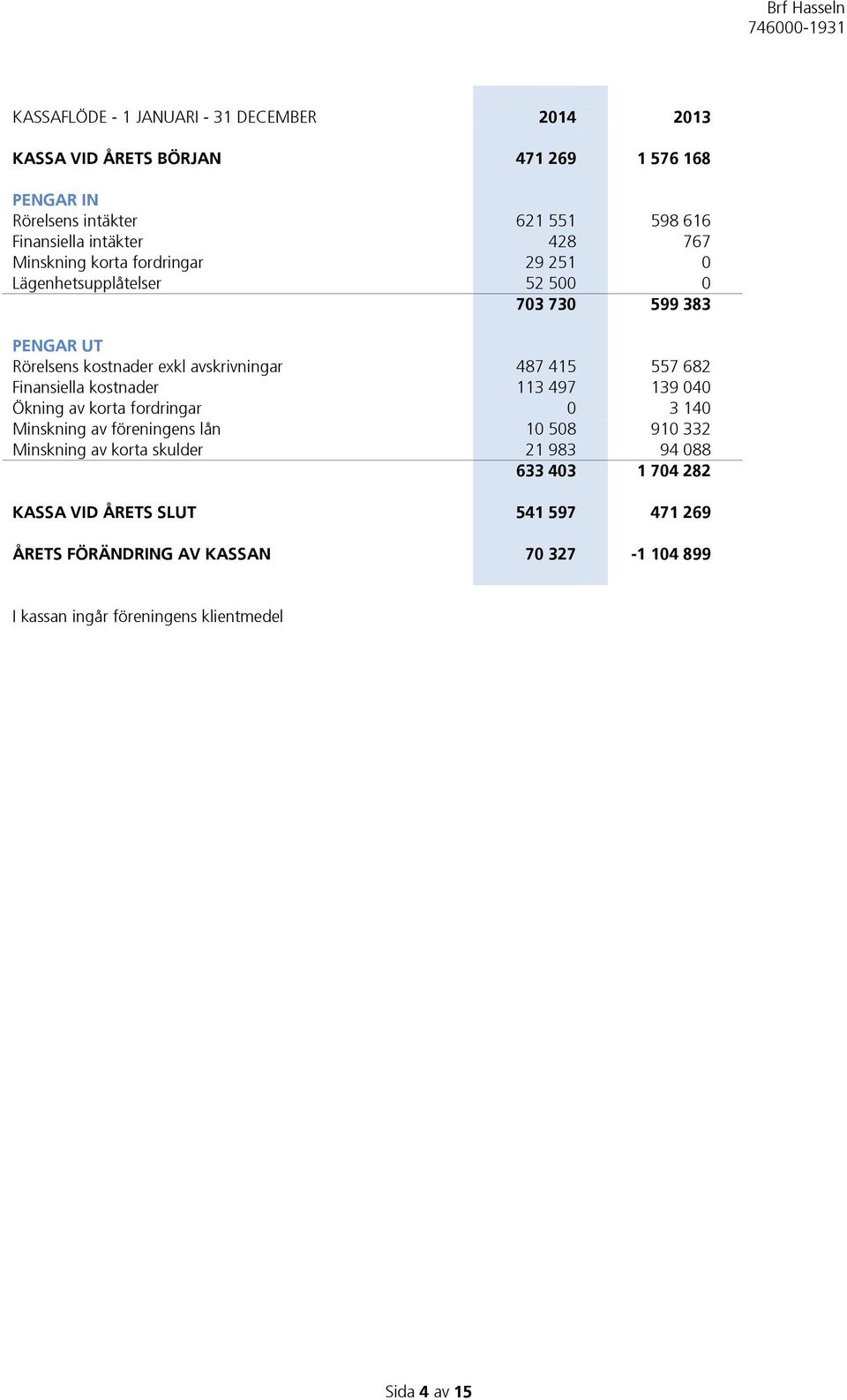 Finansiella kostnader 113 497 139 040 Ökning av korta fordringar 0 3 140 Minskning av föreningens lån 10 508 910 332 Minskning av korta skulder 21 983 94