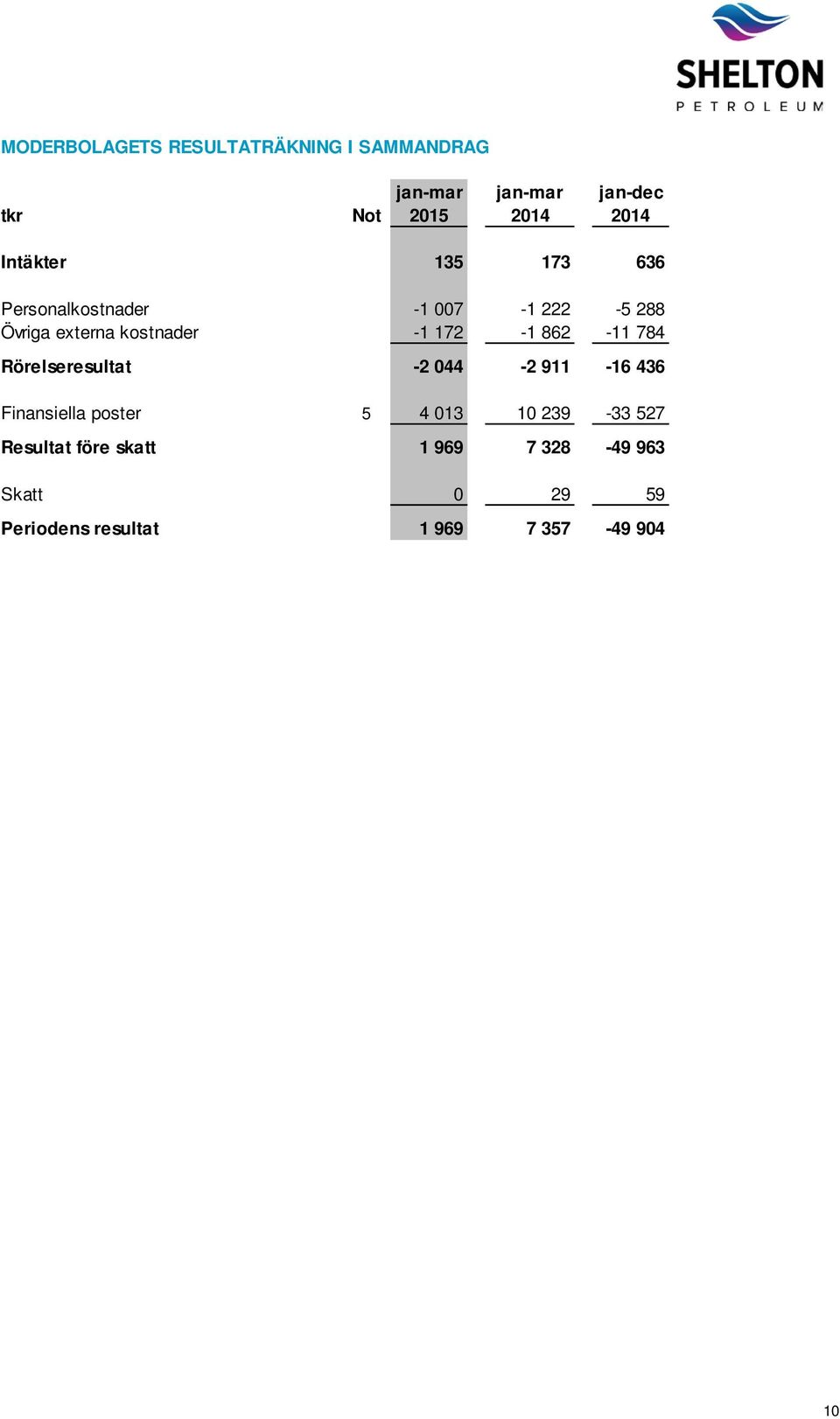 172-1 862-11 784 Rörelseresultat -2 044-2 911-16 436 Finansiella poster 5 4 013 10 239-33