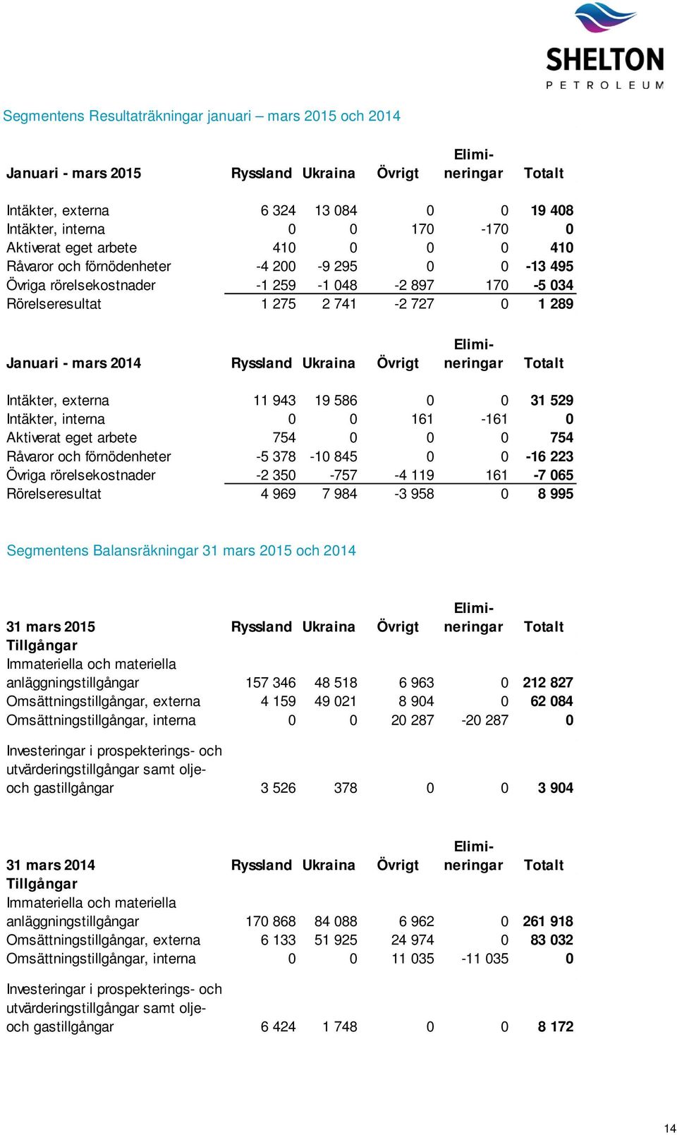 Ukraina Övrigt Totalt Intäkter, externa 11 943 19 586 0 0 31 529 Intäkter, interna 0 0 161-161 0 Aktiverat eget arbete 754 0 0 0 754 Råvaror och förnödenheter -5 378-10 845 0 0-16 223 Övriga