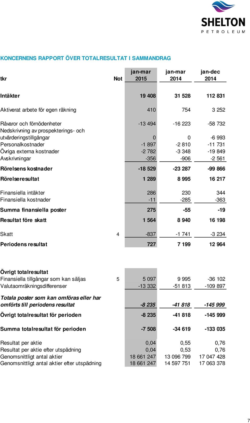 Avskrivningar -356-906 -2 561 Rörelsens kostnader -18 529-23 287-99 866 Rörelseresultat 1 289 8 995 16 217 Finansiella intäkter 286 230 344 Finansiella kostnader -11-285 -363 Summa finansiella poster