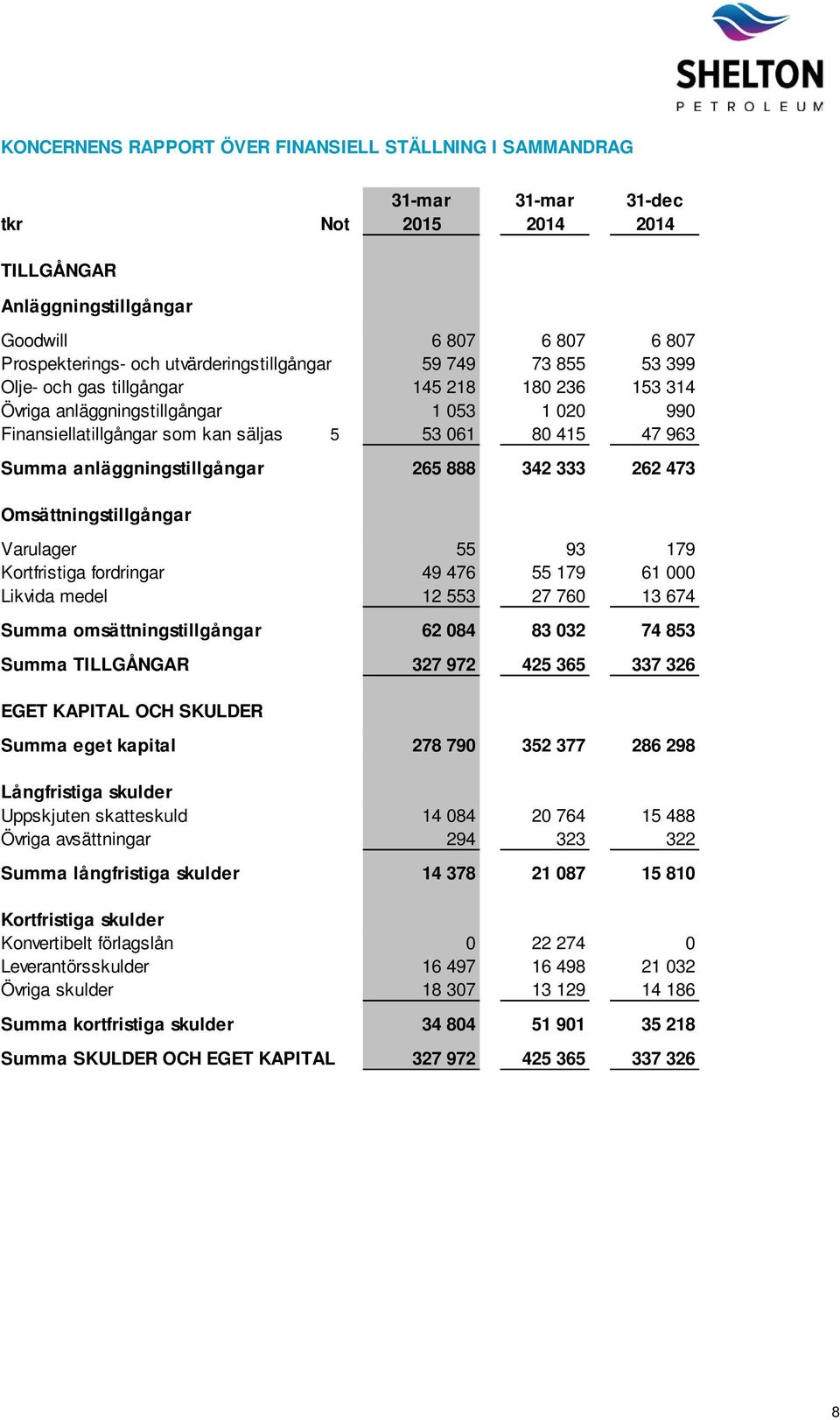 Summa anläggningstillgångar 265 888 342 333 262 473 Omsättningstillgångar Varulager 55 93 179 Kortfristiga fordringar 49 476 55 179 61 000 Likvida medel 12 553 27 760 13 674 Summa