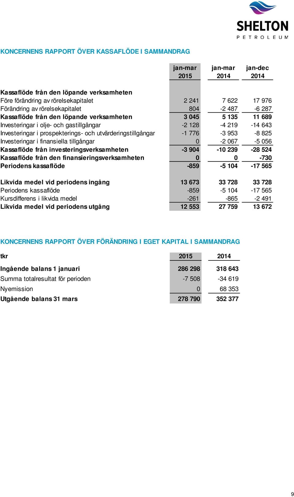 utvärderingstillgångar -1 776-3 953-8 825 Investeringar i finansiella tillgångar 0-2 067-5 056 Kassaflöde från investeringsverksamheten -3 904-10 239-28 524 Kassaflöde från den