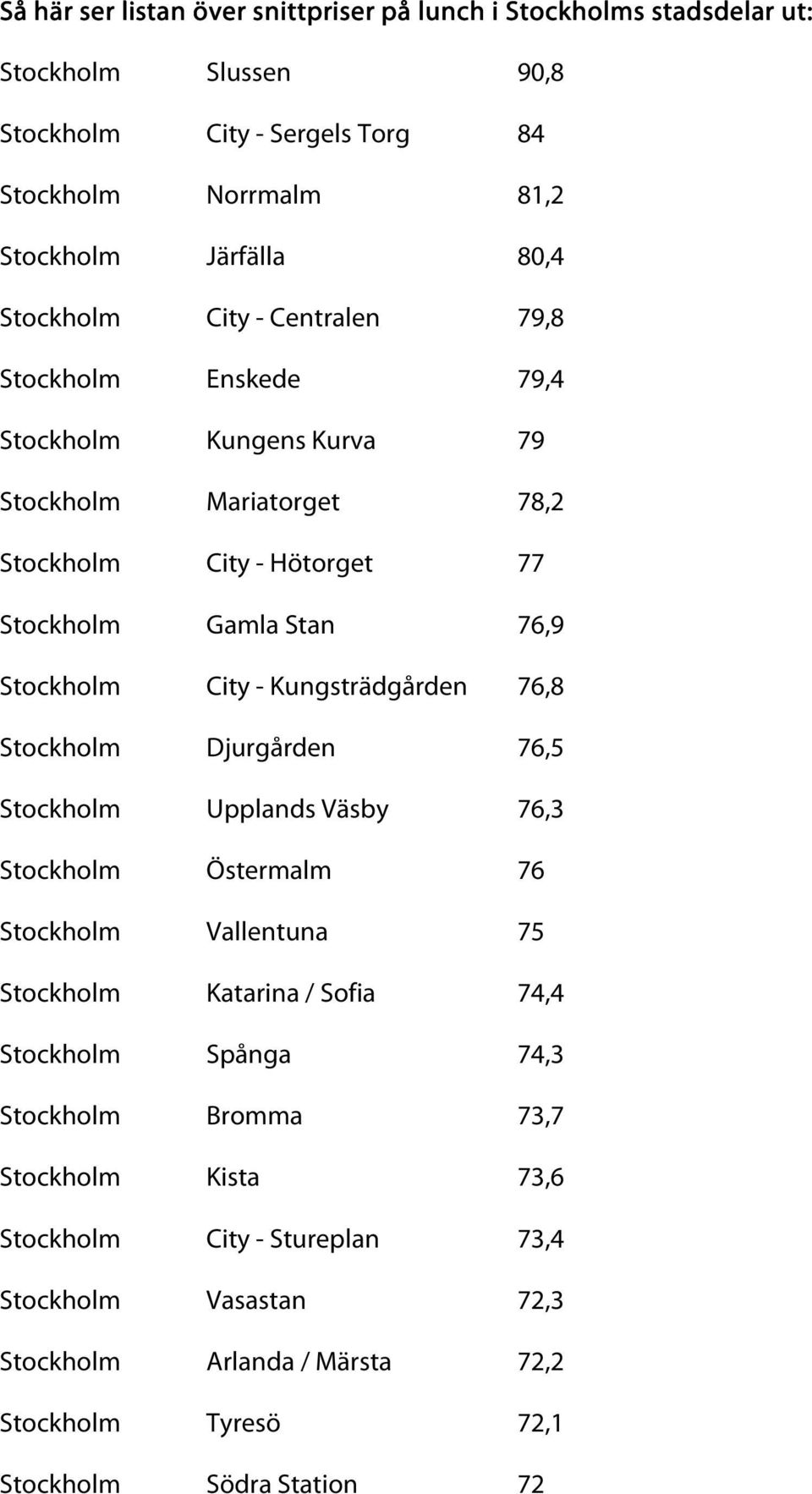 - Kungsträdgården 76,8 Stockholm Djurgården 76,5 Stockholm Upplands Väsby 76,3 Stockholm Östermalm 76 Stockholm Vallentuna 75 Stockholm Katarina / Sofia 74,4 Stockholm Spånga