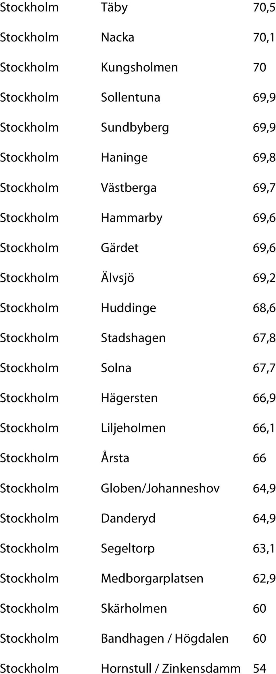 Stockholm Solna 67,7 Stockholm Hägersten 66,9 Stockholm Liljeholmen 66,1 Stockholm Årsta 66 Stockholm Globen/Johanneshov 64,9 Stockholm Danderyd