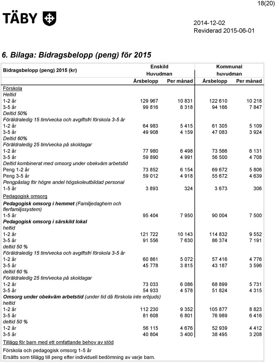 3-5 år 99 816 8 318 94 166 7 847 Deltid 50% Föräldraledig 15 tim/vecka och avgiftsfri förskola 3-5 år 1-2 år 64 983 5 415 61 305 5 109 3-5 år 49 908 4 159 47 083 3 924 Deltid 60% Föräldraledig 25