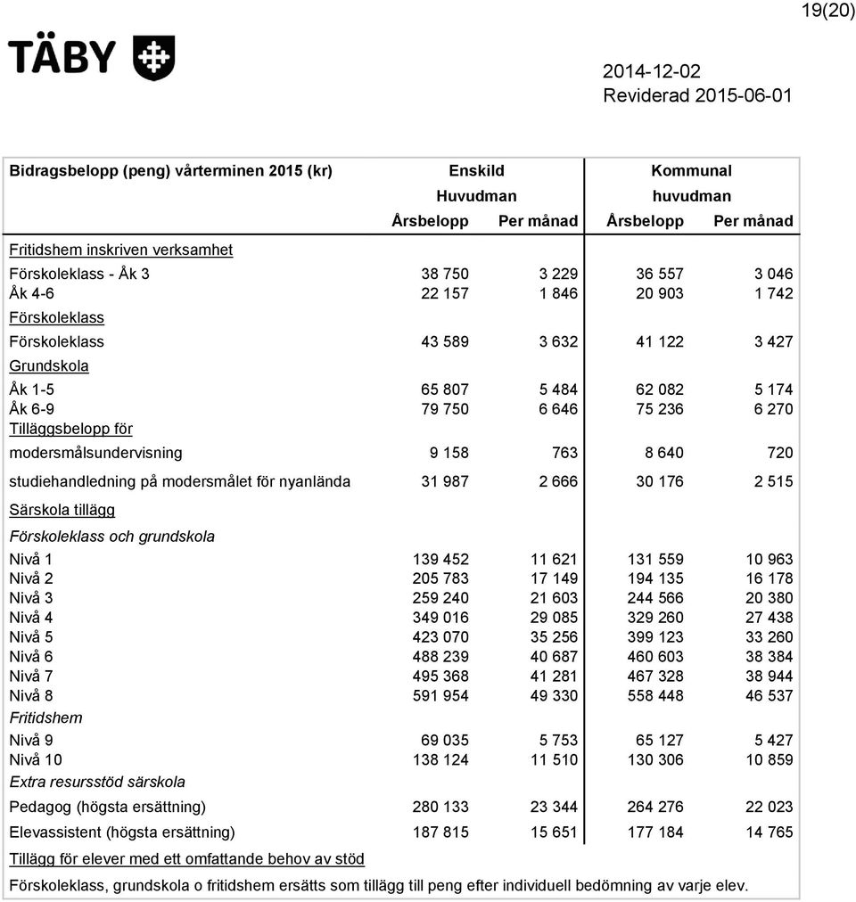 modersmålsundervisning 9 158 763 8 640 720 studiehandledning på modersmålet för nyanlända 31 987 2 666 30 176 2 515 Särskola tillägg Förskoleklass och grundskola Nivå 1 139 452 11 621 131 559 10 963