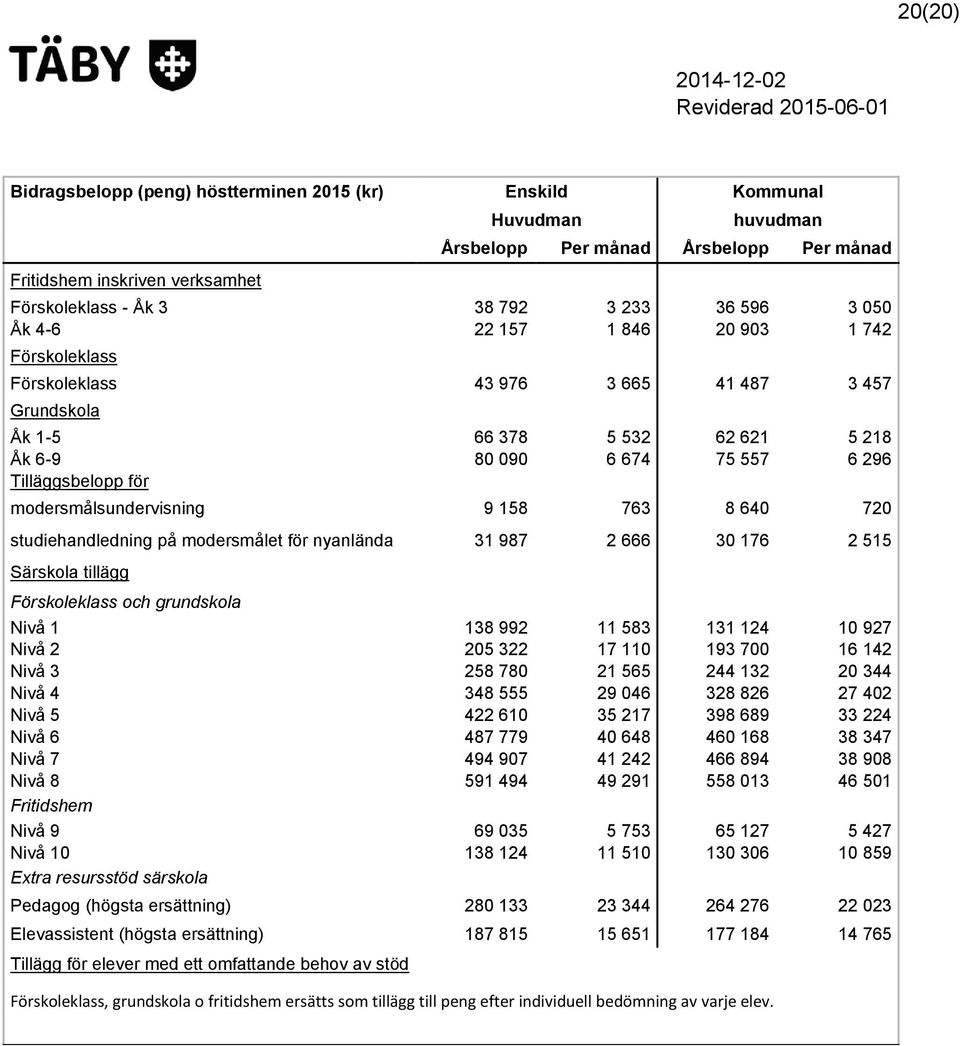 modersmålsundervisning 9 158 763 8 640 720 studiehandledning på modersmålet för nyanlända 31 987 2 666 30 176 2 515 Särskola tillägg Förskoleklass och grundskola Nivå 1 138 992 11 583 131 124 10 927