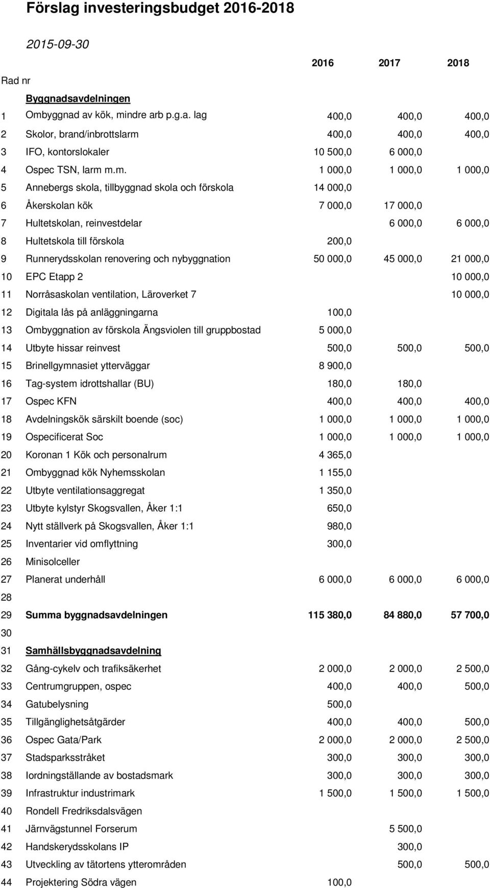 9 Runnerydsskolan renovering och nybyggnation 50 000,0 45 000,0 21 000,0 10 EPC Etapp 2 10 000,0 11 Norråsaskolan ventilation, Läroverket 7 10 000,0 12 Digitala lås på anläggningarna 100,0 13