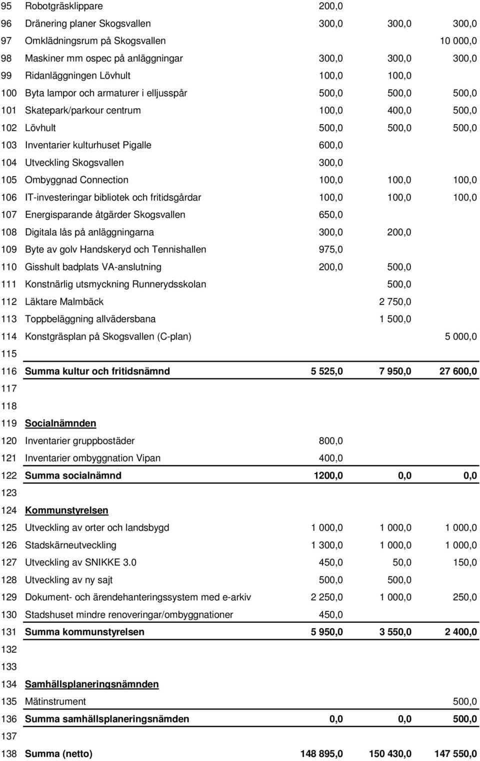 600,0 104 Utveckling Skogsvallen 300,0 105 Ombyggnad Connection 100,0 100,0 100,0 106 IT-investeringar bibliotek och fritidsgårdar 100,0 100,0 100,0 107 Energisparande åtgärder Skogsvallen 650,0 108