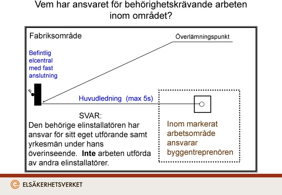 5s) SVAR: Den behörige elinstallatören har ansvar för sitt eget utförande samt yrkesmän