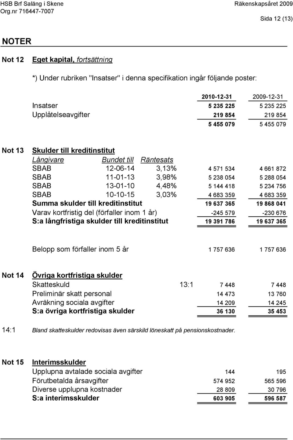 4,48% 5 144 418 5 234 756 SBAB 10-10-15 3,03% 4 683 359 4 683 359 Summa skulder till kreditinstitut 19 637 365 19 868 041 Varav kortfristig del (förfaller inom 1 år) -245 579-230 676 S:a långfristiga