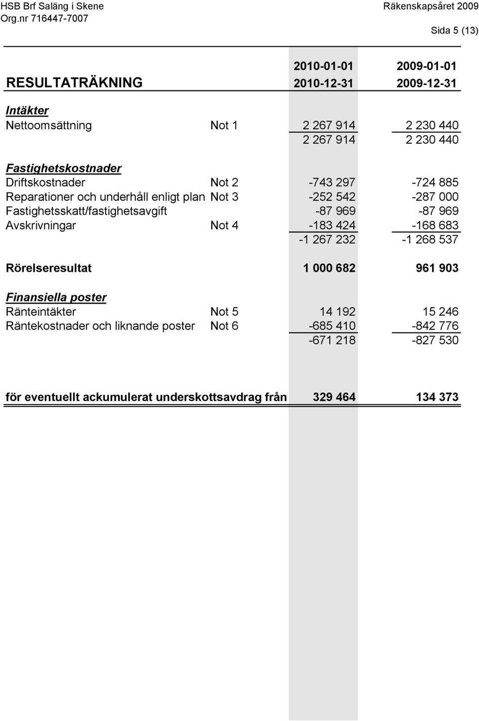 -87 969-87 969 Avskrivningar Not 4-183 424-168 683-1 267 232-1 268 537 Rörelseresultat 1 000 682 961 903 Finansiella poster Ränteintäkter Not 5 14 192