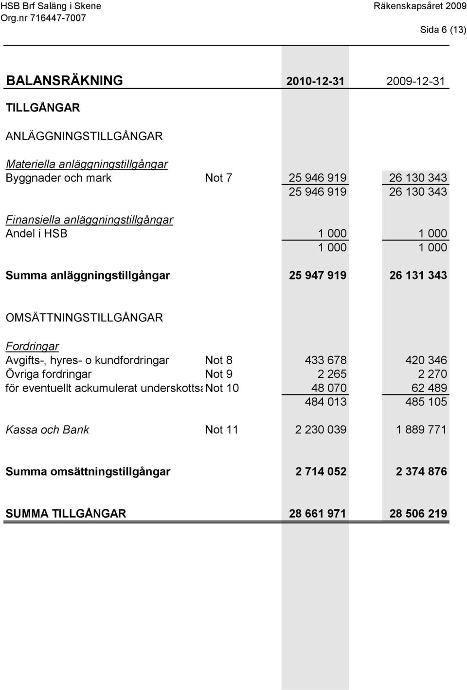 Fordringar Avgifts-, hyres- o kundfordringar Not 8 433 678 420 346 Övriga fordringar Not 9 2 265 2 270 för eventuellt ackumulerat underskottsavdrag Not 10från