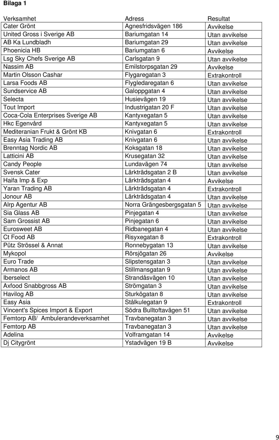 Utan avvikelse Sundservice AB Galoppgatan 4 Utan avvikelse Selecta Husievägen 19 Utan avvikelse Tout Import Industrigatan 20 F Utan avvikelse Coca-Cola Enterprises Sverige AB Kantyxegatan 5 Utan