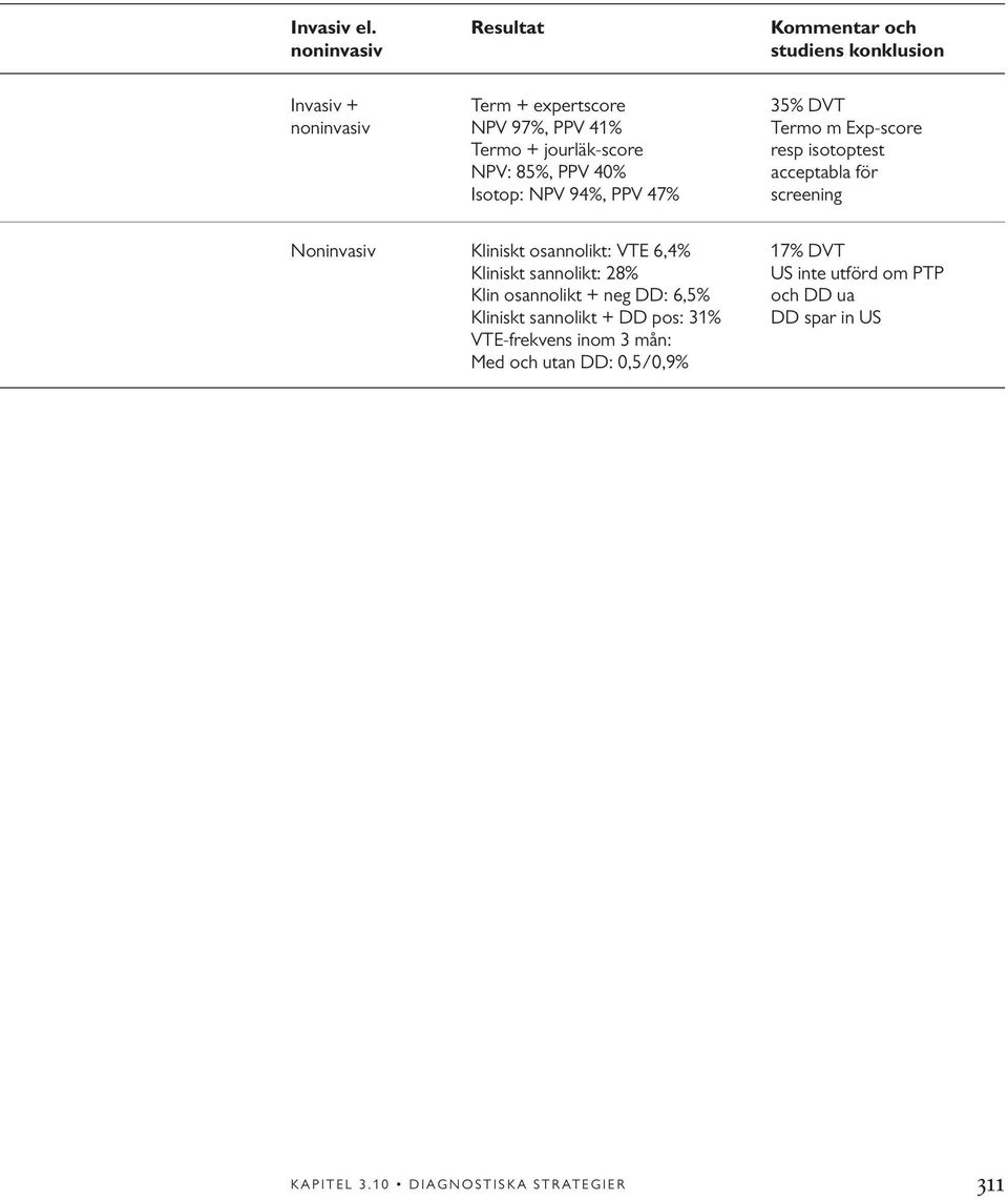 Exp-score Termo + jourläk-score resp isotoptest NPV: 85%, PPV 40% acceptabla för Isotop: NPV 94%, PPV 47% screening Noninvasiv