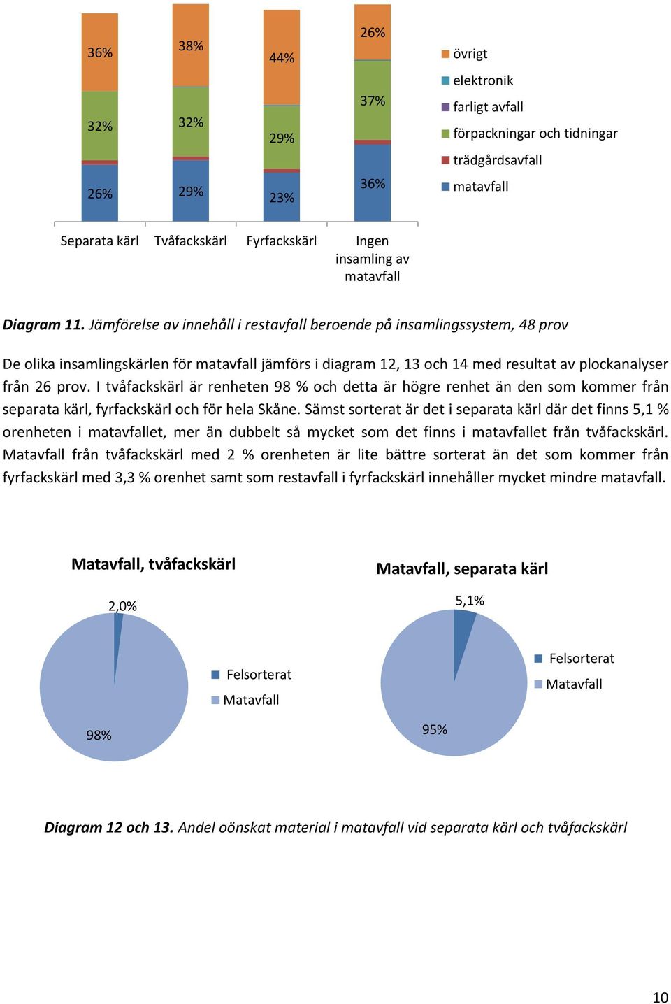 Jämförelse av innehåll i restavfall beroende på insamlingssystem, 48 prov De olika insamlingskärlen för matavfall jämförs i diagram 12, 13 och 14 med resultat av plockanalyser från 26 prov.