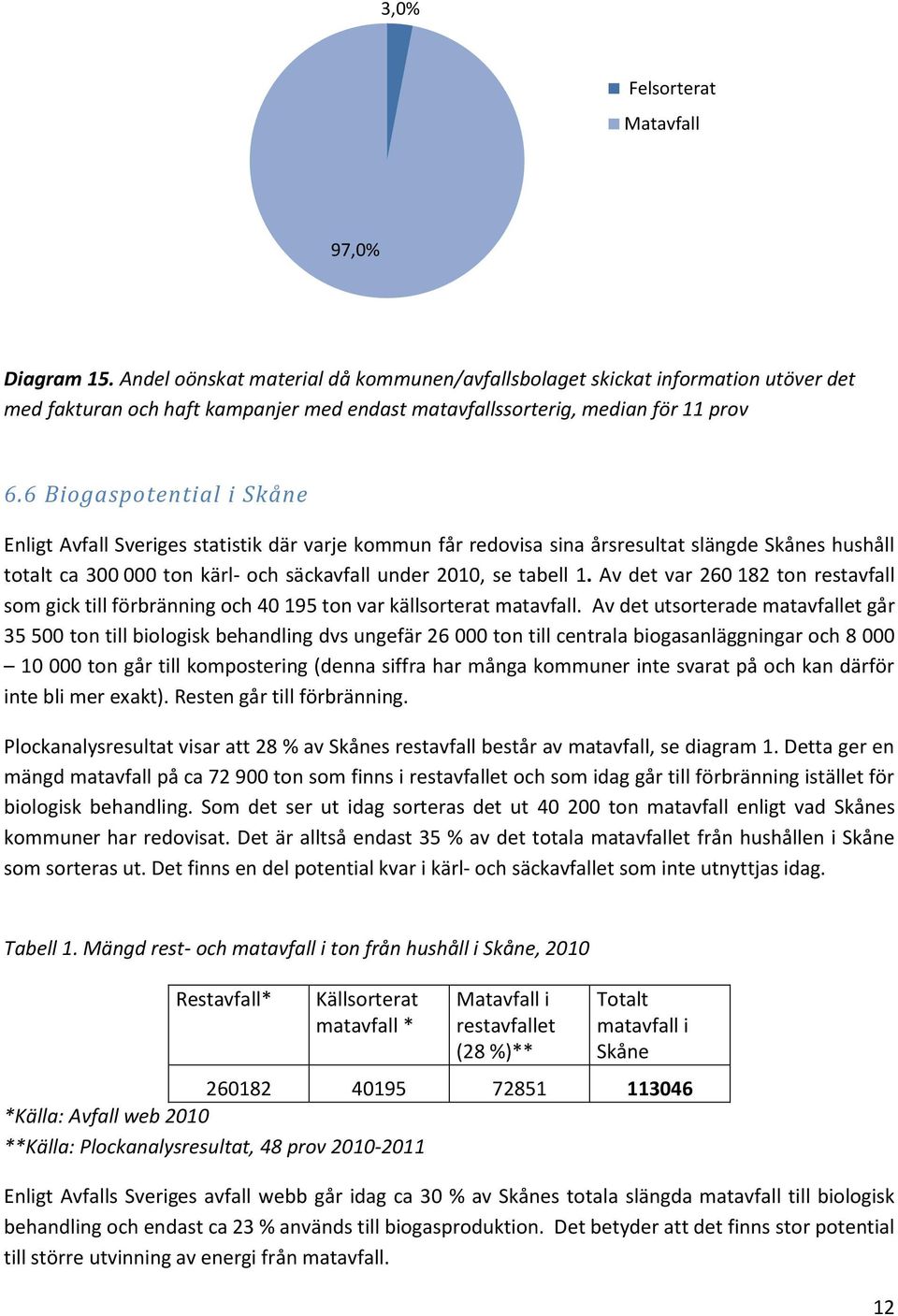 Av det var 260 182 ton restavfall som gick till förbränning och 40 195 ton var källsorterat matavfall.