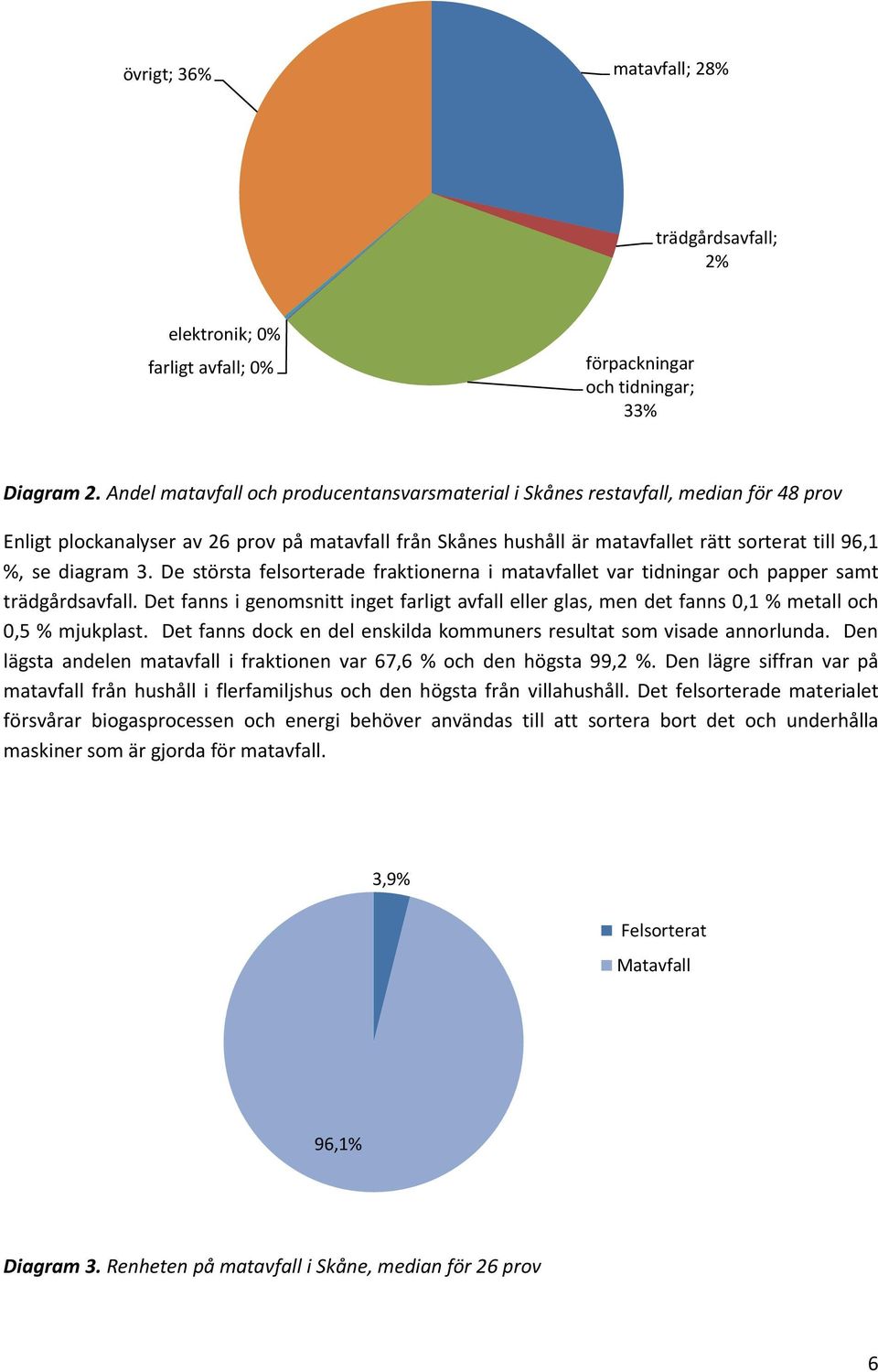 diagram 3. De största felsorterade fraktionerna i matavfallet var tidningar och papper samt trädgårdsavfall.