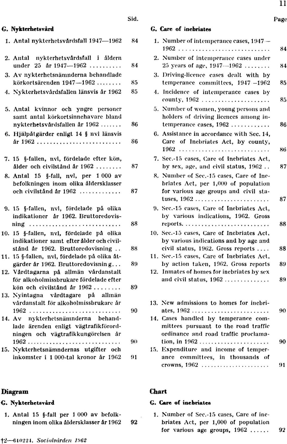 15 -fallen, nvl, fördelade efter kön, ålder och civilstånd år 1962 87 8. Antal 15 -fall, nvl, per 1000 av befolkningen inom olika åldersklasser och civilstånd år 1962 87 9.