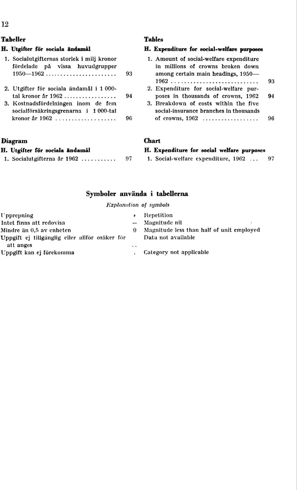 Expenditure for social-welfare purposes in thousands of crowns, 1962 94 1000-tal kronor år 1962 94 3. Kostnadsfördelningen inom de fem 3.